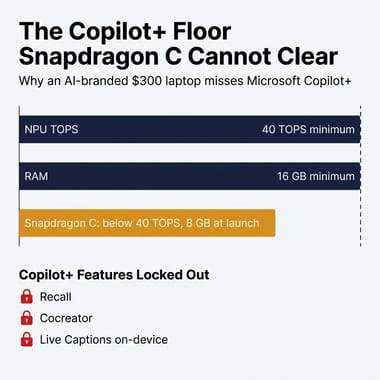 Infographic showing the Copilot+ minimum hardware bar (40 TOPS NPU and 16GB RAM) with Snapdragon C falling below it and Recall, Cocreator, and Live Captions on-device listed as locked-out features