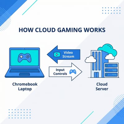 Diagram showing how cloud gaming streams games from servers to Chromebooks
