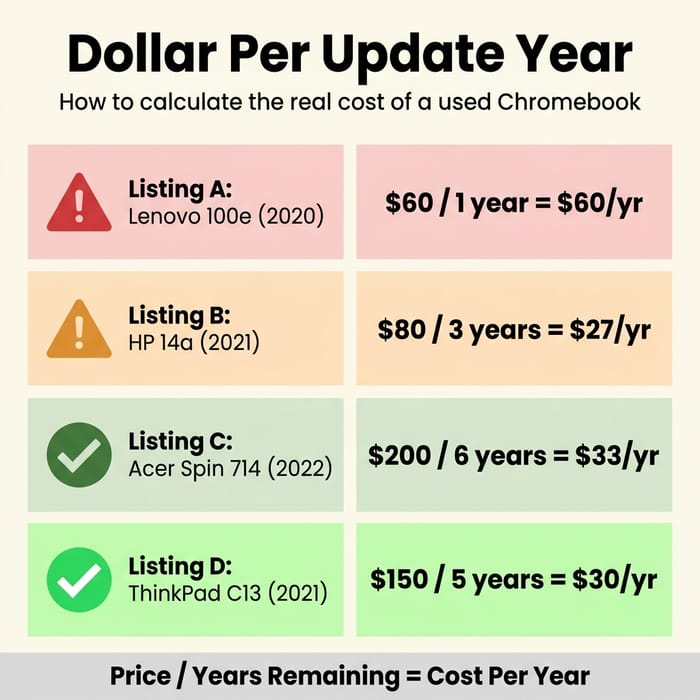 Infographic showing the dollar-per-update-year calculation for four sample Chromebook listings, comparing a 2020 Lenovo 100e at $60 per year versus a 2021 ThinkPad C13 at $30 per year
