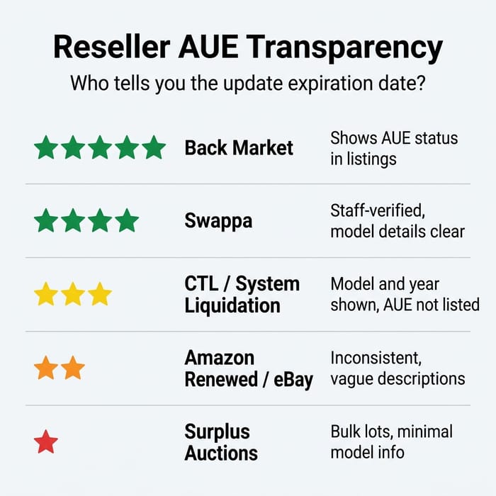 Infographic ranking five used Chromebook resellers by AUE date transparency, from Back Market and Swappa at the top to eBay and surplus auctions at the bottom
