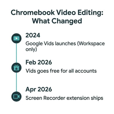 Timeline of Chromebook video editing milestones from 2024 to 2026