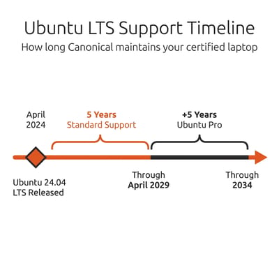 Timeline infographic showing Ubuntu 24.04 LTS support: 5 years standard support through April 2029, plus 5 additional years with Ubuntu Pro through 2034