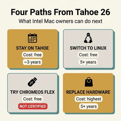 Infographic comparing the four paths off macOS Tahoe with their cost and timeline characteristics: Stay on Tahoe (free, ~3 years), Switch to Linux (free, 5+ years), Try ChromeOS Flex (free, not certified), and Replace the Hardware (highest cost, 5+ years)