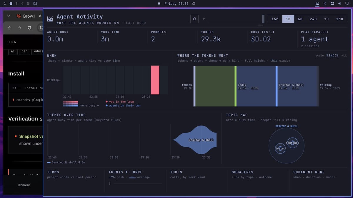The Agent Activity dashboard set to the last hour, with 2 prompts, 29.3k tokens, an estimated cost of two cents, and charts showing Codex tokens and a Desktop and shell theme
