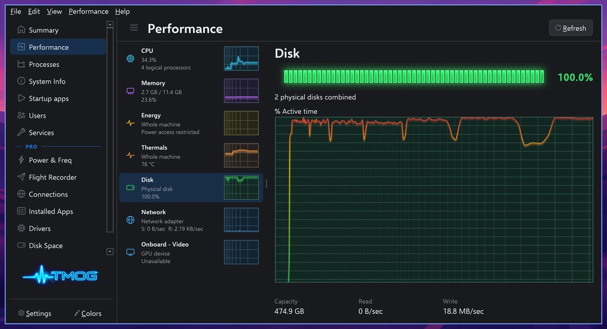 The TMOG Performance page with the Disk card selected, showing 100 percent active time and a capacity of 474.9 GB