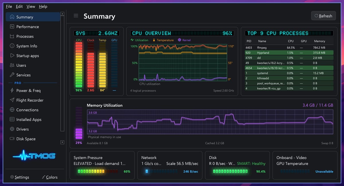 The TMOG Summary page under load, with the CPU bar at 96 percent, ffmpeg at the top of the TOP 9 CPU PROCESSES table, and System Pressure reading ELEVATED