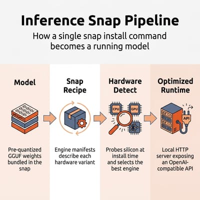 Diagram showing the Inference Snap pipeline: model to snap recipe to hardware detection to optimized runtime
