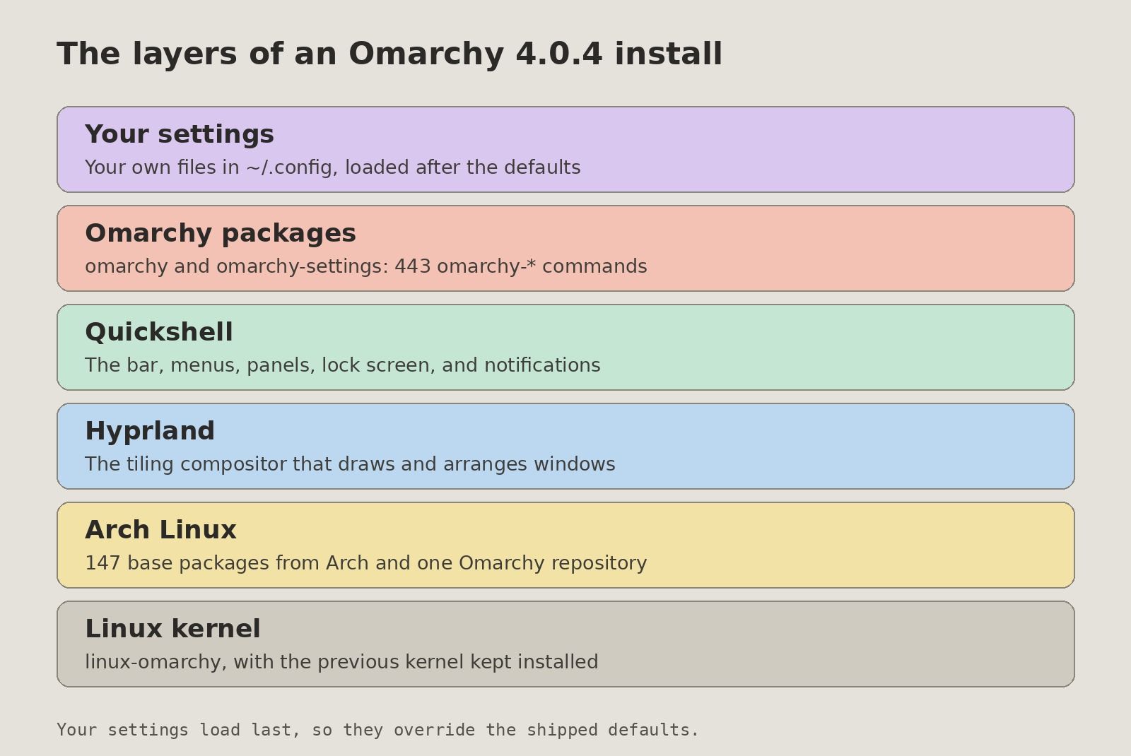 A diagram of six stacked layers: your settings at the top, then the Omarchy packages, Quickshell, Hyprland, Arch Linux, and the Linux kernel at the bottom