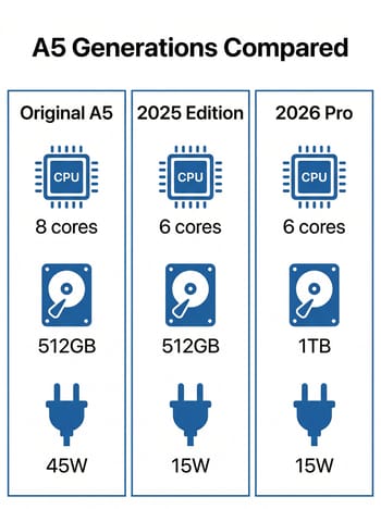GEEKOM A5 generations compared: price, cores, storage, and power consumption across the original, 2025, and 2026 editions