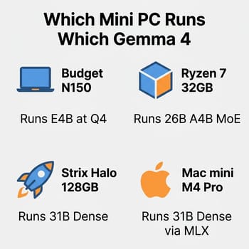 Gemma 4 compatibility matrix: budget N150, midrange Ryzen 7, Strix Halo, Mac mini M4 Pro mapped to variants