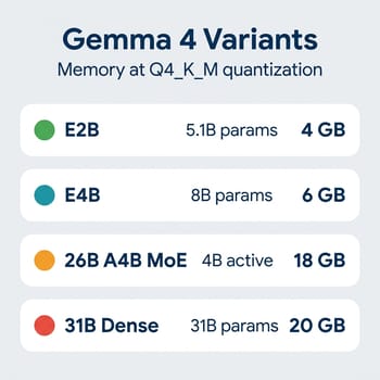 Gemma 4 variants compared: E2B, E4B, 26B A4B MoE, 31B Dense with parameter counts and memory at Q4
