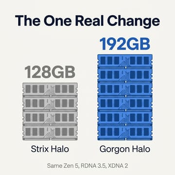 Memory ceiling comparison: Strix Halo tops out at 128GB while Gorgon Halo reaches 192GB, with the caption noting both share the same Zen 5, RDNA 3.5 and XDNA 2 silicon