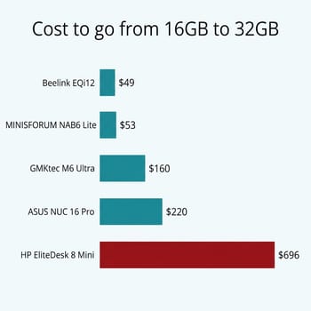 Chart of the price difference between 16GB and 32GB configurations of the same mini PC, ranging from about $49 on a Beelink EQi12 to $696 on an HP EliteDesk 8 Mini