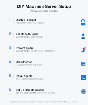 DIY Mac mini server setup checklist: disable FileVault, prevent sleep, enable remote access, install agents