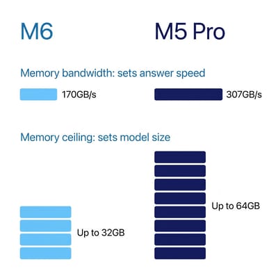 Infographic comparing the M6 and M5 Pro: memory bandwidth of 170GB/s against 307GB/s, and a memory ceiling of up to 32GB against up to 64GB