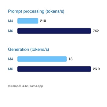 Bar chart of a 9B model at 4-bit in llama.cpp: prompt processing 742 tokens per second on the M6 against 210 on the M4, and generation 26.9 tokens per second against 18