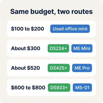 Infographic titled Same budget, two routes, showing four price bands: $100 to $200 for a used office mini, about $300 for a DS224+ or Beelink ME Mini, about $520 for a DS425+ or Beelink ME Pro, and $600 to $800 for a DS923+ or MINISFORUM MS-01