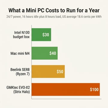 Bar chart of yearly cost to run four mini PCs at 16 hours idle plus 8 hours load: Intel N100 box $30, Mac mini M4 $40, Beelink SER8 $50, GMKtec EVO-X2 Strix Halo $100