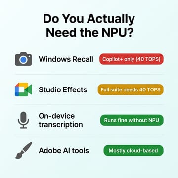 Checklist infographic showing Windows Recall needs Copilot+, Studio Effects full suite needs 40 TOPS, and on-device transcription and Adobe AI run without an NPU