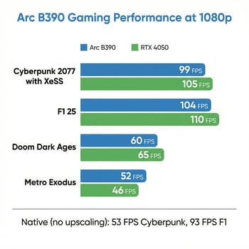 Arc B390 gaming benchmarks at 1080p compared to RTX 4050 and Radeon 890M