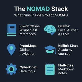 Project NOMAD software stack: Kiwix, Ollama, ProtoMaps, Kolibri, CyberChef, FlatNotes