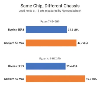 Bar chart of load noise at 15 cm measured by Notebookcheck: Beelink SER8 34.6 dBA against Geekom A8 Max 42.7 dBA on the Ryzen 7 8845HS, and Beelink SER9 33.4 dBA against Geekom A9 Max 49.8 dBA on the Ryzen AI 9 HX 370
