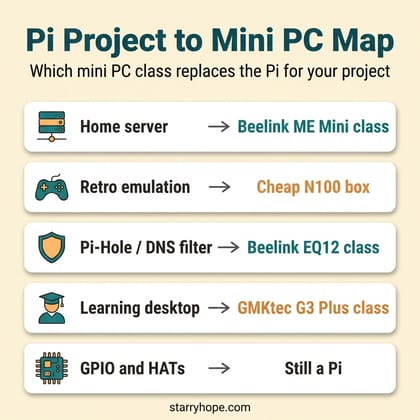 Five-row map of Pi project use cases to mini PC class recommendations