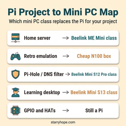 Five-row map of Pi project use cases to mini PC class recommendations