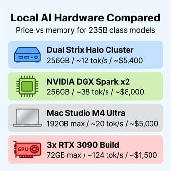 Performance comparison of local AI hardware: single Strix Halo, dual cluster, DGX Spark, and Mac Studio