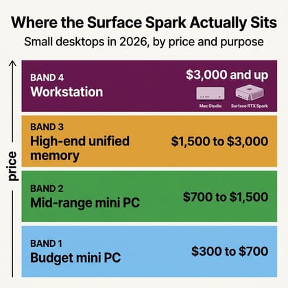 A four-tier chart of small desktops in 2026: budget mini PC 300 to 700 dollars, mid-range mini PC 700 to 1500 dollars, high-end unified-memory mini PC 1500 to 3000 dollars, and workstation 3000 dollars and up, with the Surface RTX Spark Dev Box and Mac Studio placed in the top tier