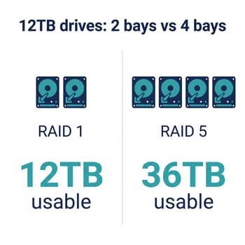 Comparison of usable space with 12TB drives: two drives in RAID 1 give 12TB usable, four drives in RAID 5 give 36TB usable