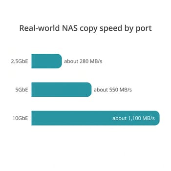 Bar chart of real-world NAS copy speed by port: 2.5GbE about 280 MB/s, 5GbE about 550 MB/s, and 10GbE about 1,100 MB/s