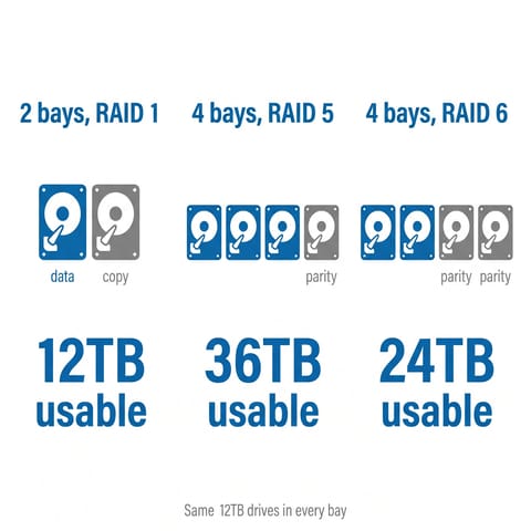 Infographic comparing usable space with 12TB drives: two bays in RAID 1 give 12TB usable, four bays in RAID 5 give 36TB usable, and four bays in RAID 6 give 24TB usable
