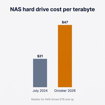 Bar chart titled NAS hard drive cost per terabyte: $21 in July 2024 and $47 in October 2026, the median for NAS drives 8TB and up