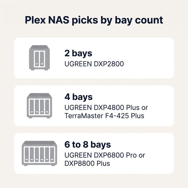 Infographic of the Plex NAS picks by bay count: UGREEN DXP2800 for two bays, UGREEN DXP4800 Plus or TerraMaster F4-425 Plus for four bays, and UGREEN DXP6800 Pro or DXP8800 Plus for six to eight bays