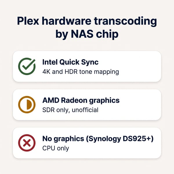 Infographic of Plex hardware transcoding by NAS chip: Intel Quick Sync handles 4K and HDR tone mapping, AMD Radeon graphics are SDR only and unofficial, and a chip with no graphics such as the Synology DS925+ transcodes on the CPU only