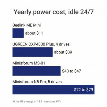 Bar chart titled Yearly power cost, idle 24/7: Beelink ME Mini about $11, UGREEN DXP4800 Plus with 4 drives about $39, Minisforum MS-01 $40 to $47, Minisforum N5 Pro with 5 drives $72 to $79, at the US average of 18.31 cents per kWh
