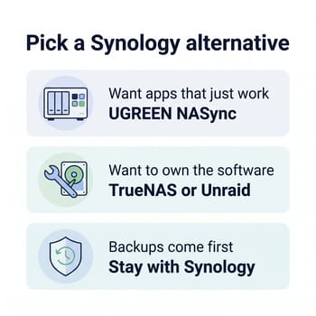 Infographic titled Pick a Synology alternative with three cards: want apps that just work, UGREEN NASync; want to own the software, TrueNAS or Unraid; backups come first, stay with Synology