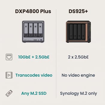 Infographic comparing the UGREEN DXP4800 Plus and Synology DS925+ in two columns: 10GbE plus 2.5GbE against two 2.5GbE ports, transcodes video against no video engine, and any M.2 SSD against Synology M.2 only